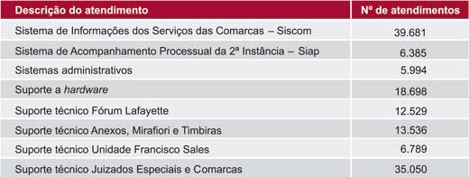 Tabela: Informatizao de Comarcas