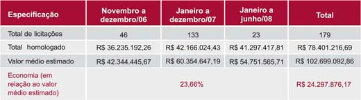 Tabela: Compra de Bens e Servios