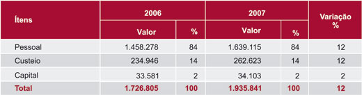 Tabela: Despesa empenhada
